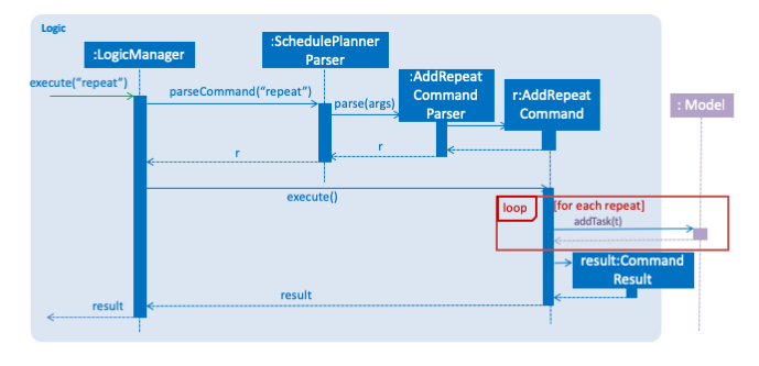 AddRepeatSequenceDiagram