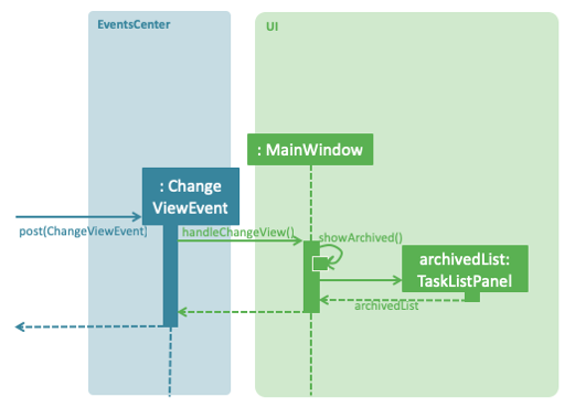 ListArchivedSequenceDiagram