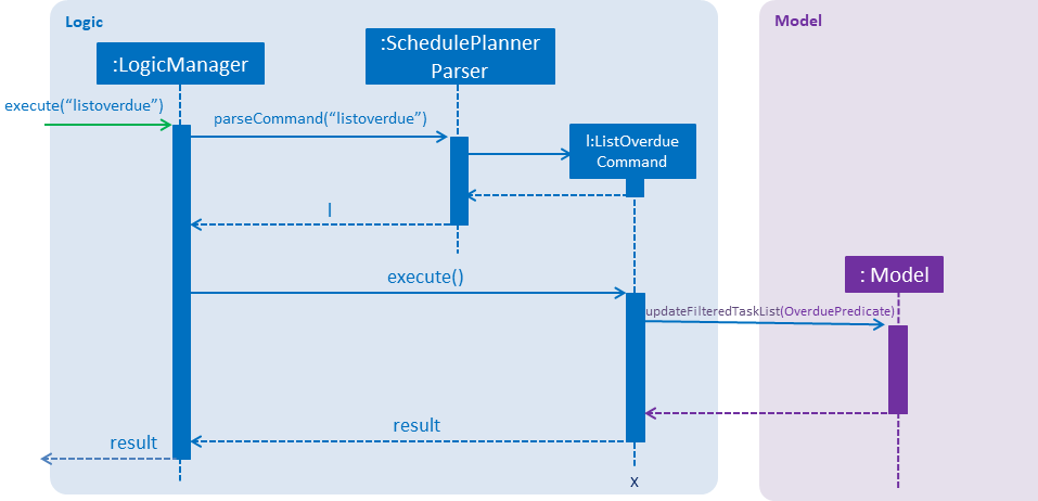 ListOverdueSequenceDiagram