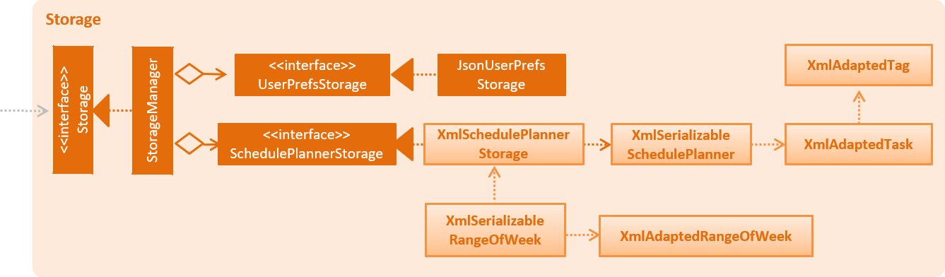 StorageClassDiagram