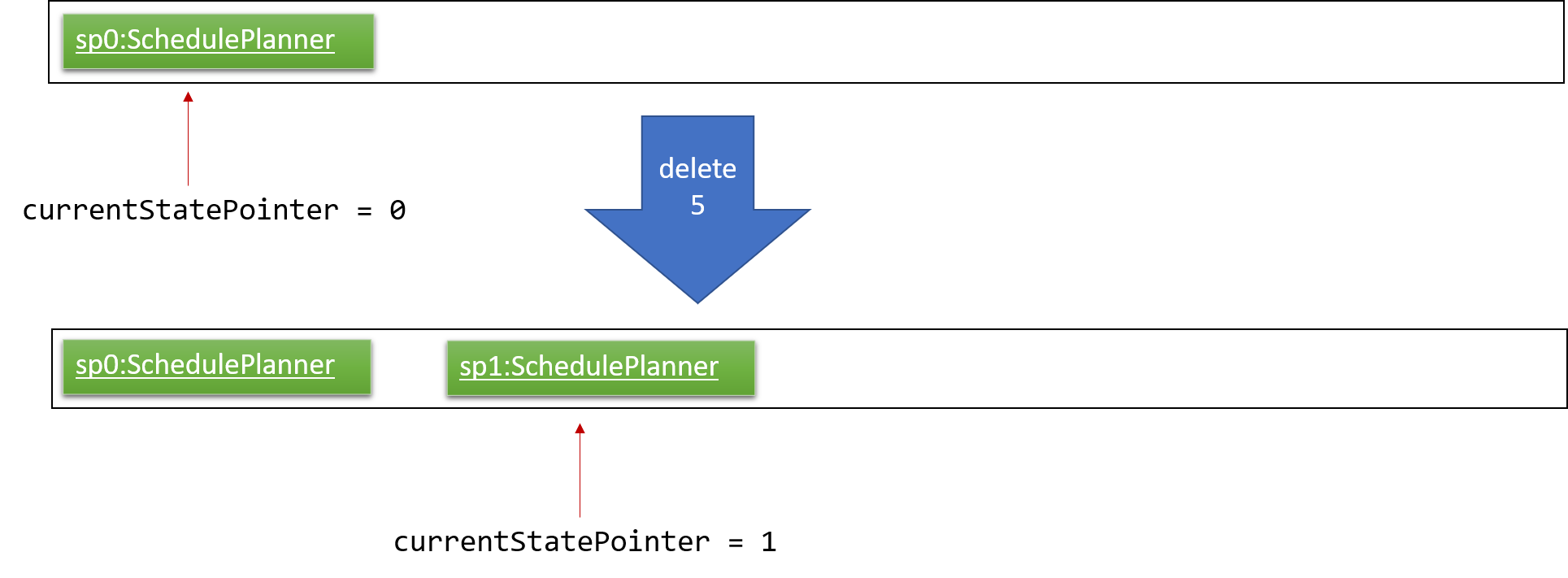 UndoRedoNewCommand1StateListDiagram