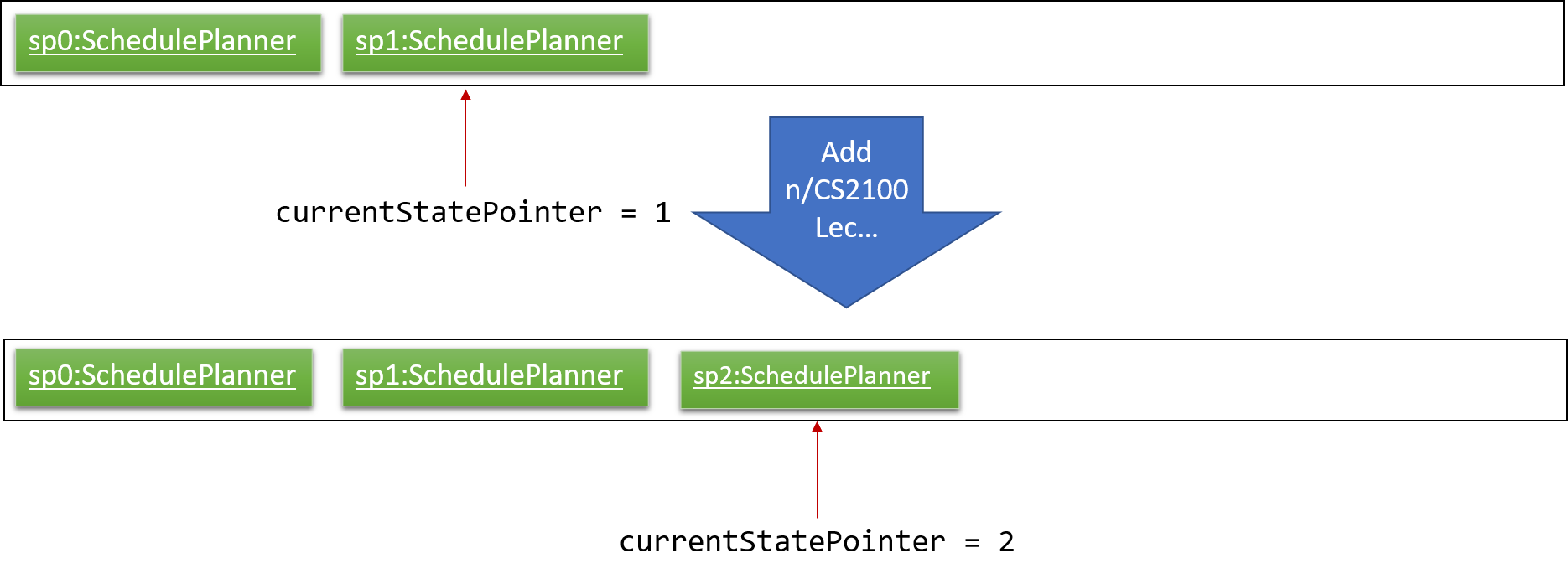 UndoRedoNewCommand2StateListDiagram